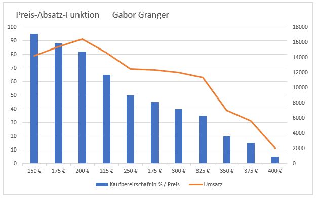 program faktor Hotellet Gabor Granger › factx marktforschung